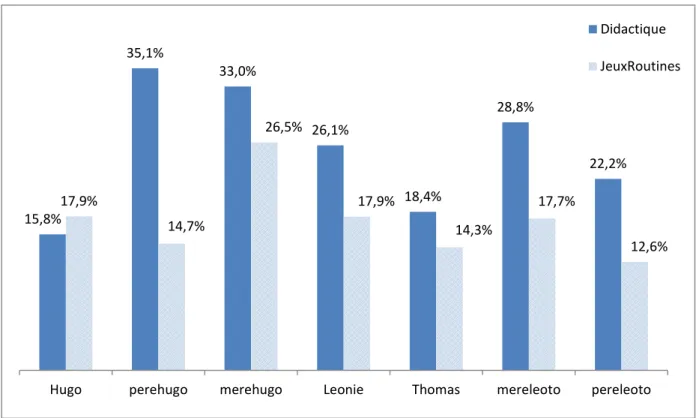 Graphique 1 Pourcentages de variantes standard toutes variables confondues  