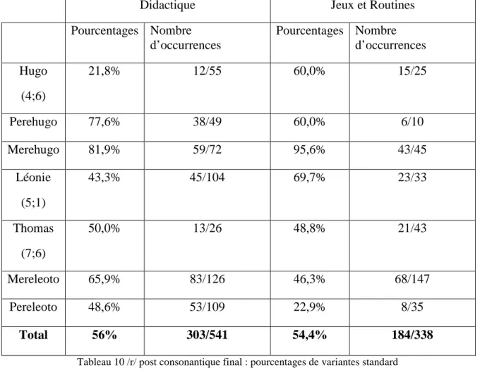 Tableau 10 /r/ post consonantique final : pourcentages de variantes standard 