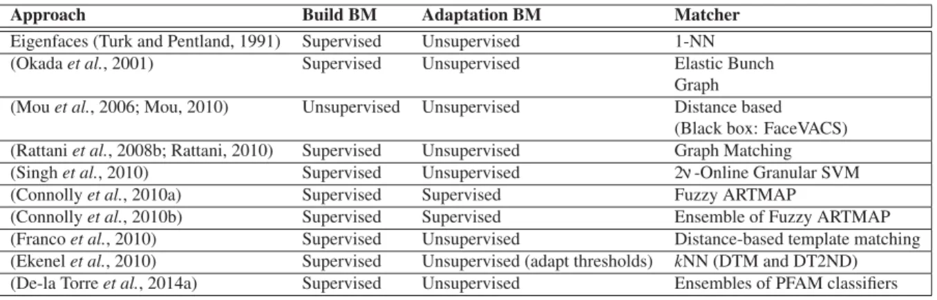 Table 1.2 Different adaptive approaches for FR and their methods to build and adapt facial models