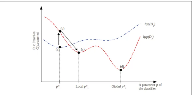 Figure 1.4 Illustration of knowledge corruption with monolithic approaches for incremental learning