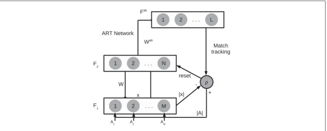 Figure 1.5 Simpliﬁed architecture of ARTMAP Neural Networks extracted from (Granger et al., 2007)