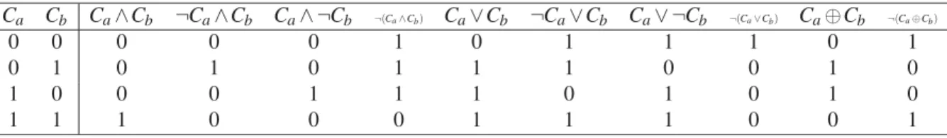 Table 1.4 Table of truth of the Boolean functions used in Boolean Combination extracted from (Khreich et al., 2010b)