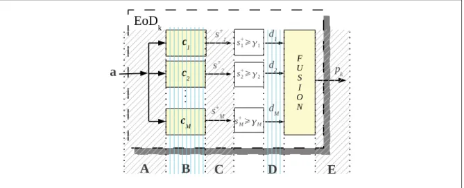 Figure 2.2 Ranking levels that are relevant for an ensemble of 1- or 2-class binary classiﬁers, e.g., for individual k