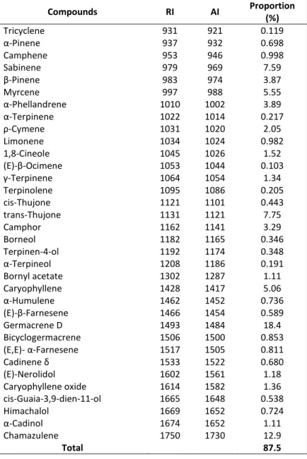 Table 7 : Identification of the chemical composition of the wild A. millefolium essential oil with GC- GC-MS  Compounds  RI  AI  Proportion  (%)  Tricyclene  931  921  0.119  α-Pinene  937  932  0.698  Camphene  953  946  0.998  Sabinene  979  969  7.59  β