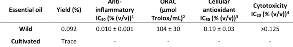 Table 8 : Yield and biological activity of A. millefolium essential oil 