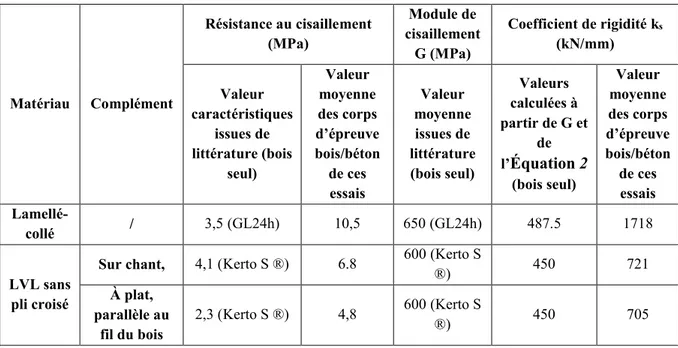Tableau 2: Comparaisons des valeurs d'essais de contrainte de résistance au cisaillement et de coefficient de raideur  avec des données techniques de produits d’ingénierie bois 
