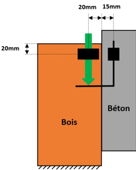 Figure 3: Placement des capteurs de  déplacements sur les corps d'épreuve 