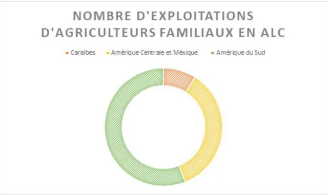 FIGURE 3 : Elaboration propre. Sources :  Agriculture Familiale en Amérique Latine et les Caraïbes,  Recommandations politiques, FAO, 2014 