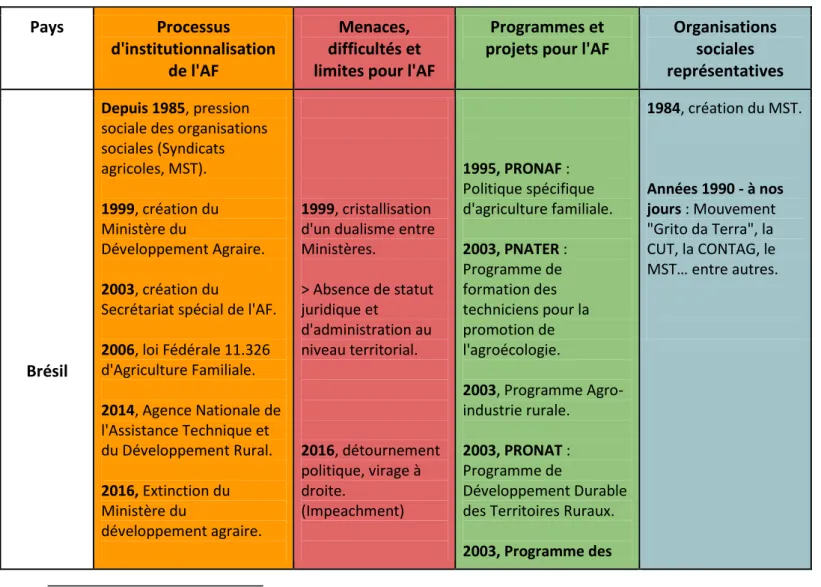 TABLEAU 1 : &#34;Les processus d’institutionnalisation de l'Agriculture Familiale au Brésil et en  Argentine&#34;