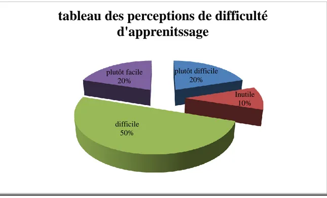 tableau des perceptions de difficulté  d'apprenitssage