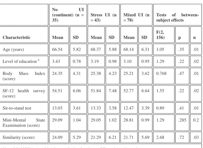 TABLE 1 Characteristics of women in the urinary incontinence groups—MANOVA 