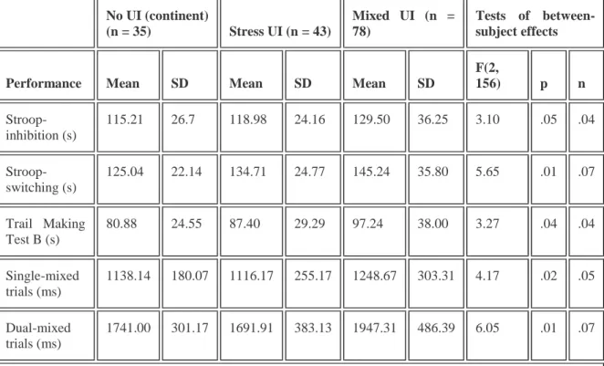 TABLE 3 Executive functioning performance of women in urinary incontinence groups—MANOVA     No UI (continent) (n = 35)  Stress UI (n = 43)  Mixed  UI  (n  = 78)  Tests  of  between-subject effects 