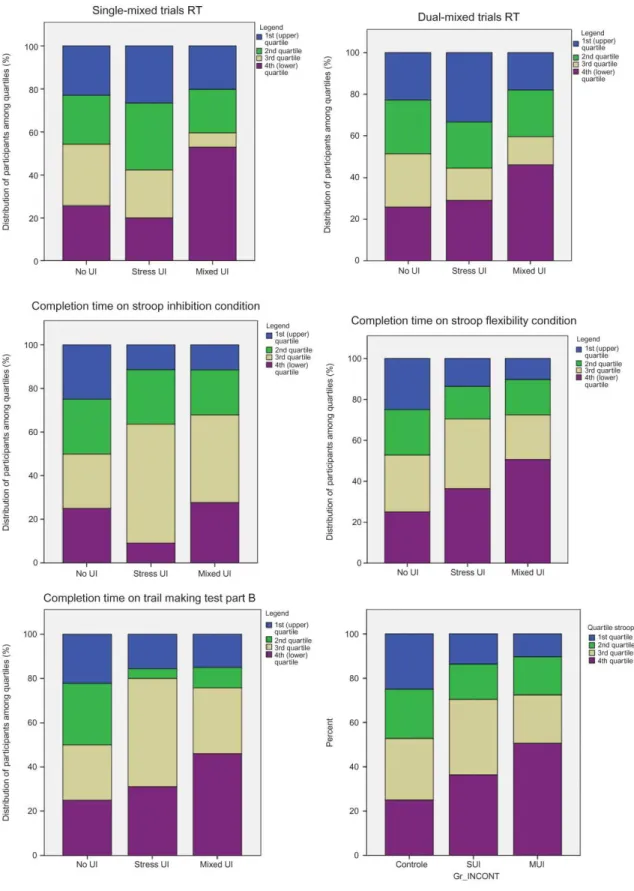Figure 1.  Performances  in  neuropsychological  tests  that discriminated  women  with  no urinary  incontinence  to  those  with stress or mixed urinary incontinence