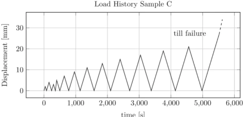 Fig. 23 Displacement versus time plot describing the load history applied to aluminum specimen C