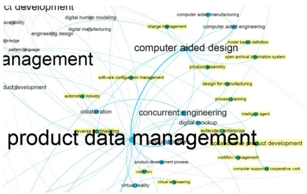 Figure 8 The  product data management community from the PLM overall cluster (see online  version for colours) 