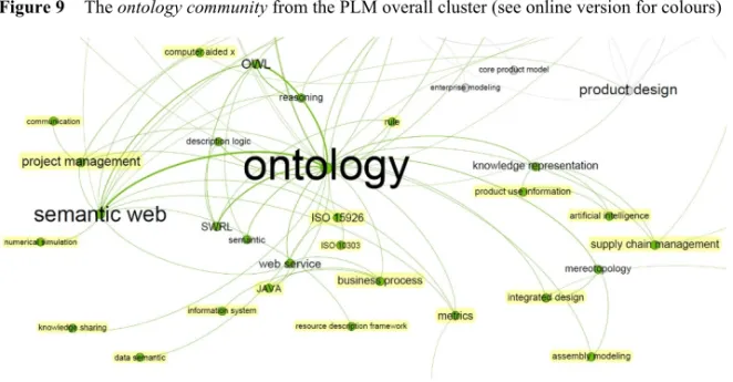 Figure 9 The  ontology community from the PLM overall cluster (see online version for colours) 