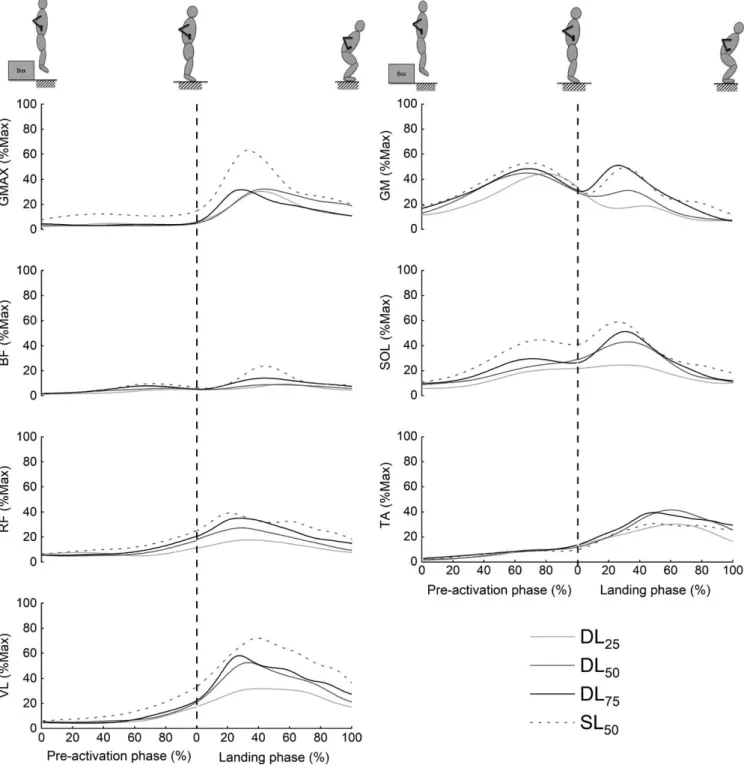 FIGURE 3  Averaged time course of normalized EMG activity patterns (%Max) from seven lower limb muscles during the different landing  conditions