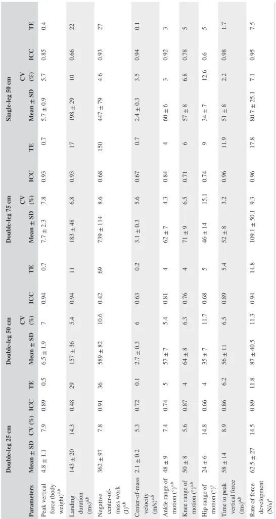 TABLE 1Kinematics and kinetics parameters obtained during drop landing task in the four tested conditions ParametersDouble‐leg 25 cmDouble‐leg 50 cmDouble‐leg 75 cmSingle‐leg 50 cmMean ± SDCV (%)ICCTEMean ± SDCV  (%)ICCTEMean ± SDCV  (%)ICCTEMean ± SDCV  (