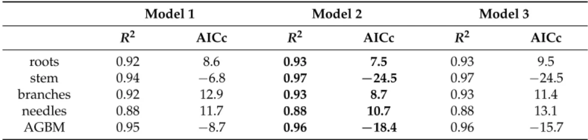 Table 5. Comparison of fitting performances (R 2  and AICc) of the three models for needles, branches, stem, roots and  aboveground biomass (AGBM) in planted Jack pine (n = 28) trees