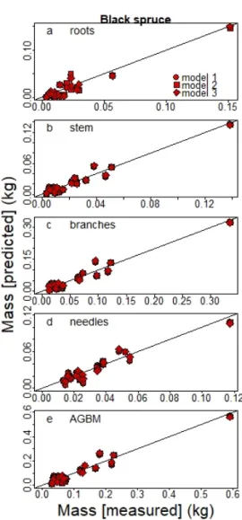 Figure 4. Roots (a), stem (b), branches (c), needles (d) and aboveground biomasses (e) (AGBM)  predicted by the three models vs