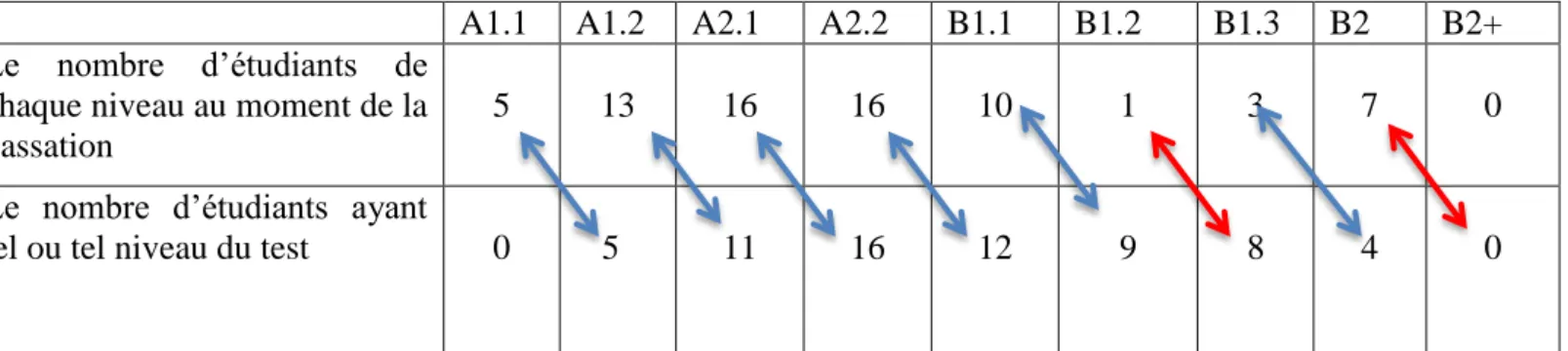 Tableau 8 : La mise en évidence des écarts en sous-niveaux. 