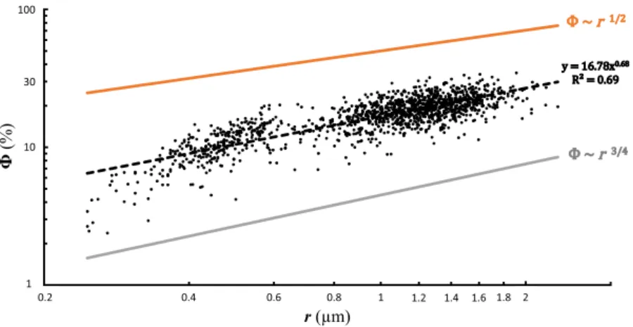 Figure 4.  Overall porosity (Ф in % of total test surface) as a function of the mean radius of the pores (r in µm)