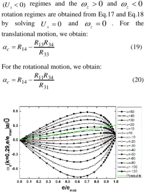Fig. 16. Angular velocity of a non-neutrally  buoyant free particle in a plane Poiseuille flow vs  