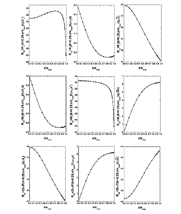 Fig. 2.  R ij  coefficients vs  e e / max for  k  0.29 .  2 3 2 / 2 / 2 / 10 x zUa a U a       with  