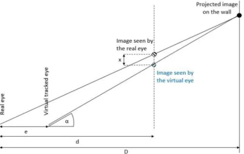 Figure 7. Quantitative influence of eye depth difference. The relation between the measured offset and the eye depth is x ¼ ðDedÞ De  2e 2 a