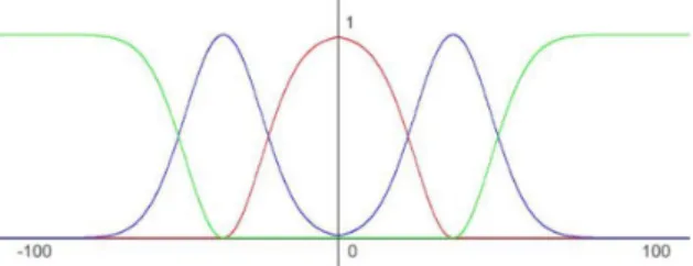 Figure 2. Standard Gaussian functions of fuzzy sets. The centered red function is for Near/Low sets, the blue one is for Medium set, and the fringe green function is for Far/High sets
