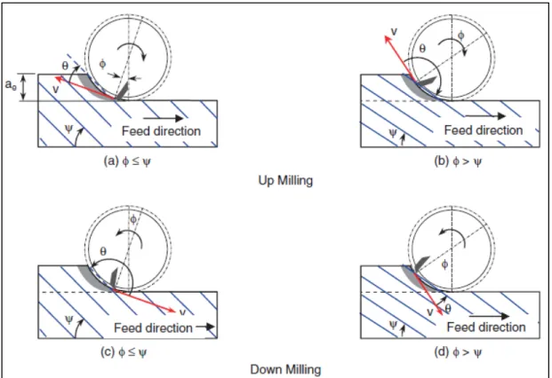 Figure 1.3 : Configuration d'usinage Up-milling / Down-milling (Ahmad 2009)  1.1.3  Comportement mécanique des stratifiés 