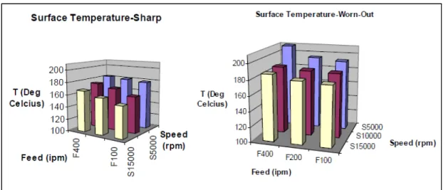 Figure 1.6 : Évolution de la température à la surface usinée pour différents couples   (Vc,Vf) avec un outil neuf et usé (Valavan, 2007)