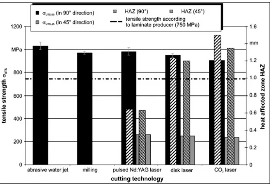 Figure 1.8 : Résistance en traction en fonction de la méthode de détourage   et de la taille de la HAZ (Herzog et al., 2008) 
