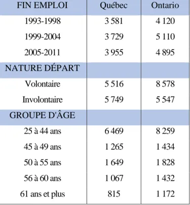 Tableau 1 : Taille de l’échantillon final par période de fin d’emploi, nature du départ et groupe d’âge 