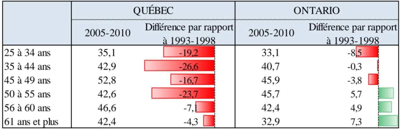 Tableau 5 : Taux de cessation d’emploi involontaire au Québec et en Ontario par groupe d’âge,  comparaison des périodes de 2005 à 2010 et 1993 à 1998