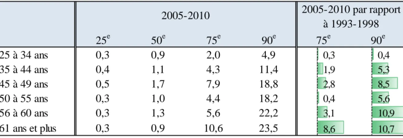 Tableau 7 : Années d’ancienneté dans l’emploi précédant les départs involontaires par groupe d’âge en  Ontario (présentées par rangs centiles) : situations en 2005-2010 et en 1993-1998 (exprimée en 