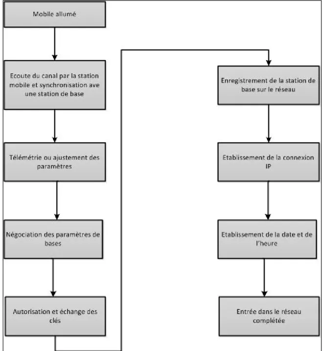Figure 1.5 Procédure d'entrée dans le réseau 