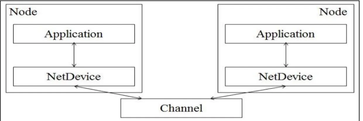 Figure 2.1 Composants de base de NS3  
