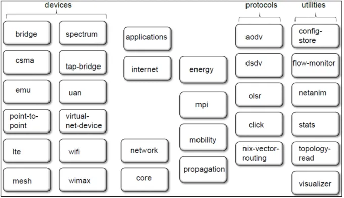 Figure 2.2 Les modules disponibles dans NS3  Tirée de NSNAM (2011, p 8) 