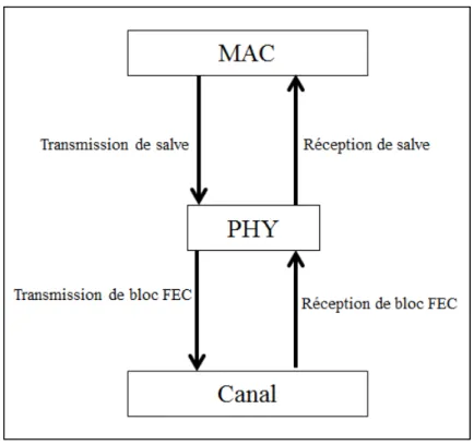 Figure 2.3 Modèle physique 