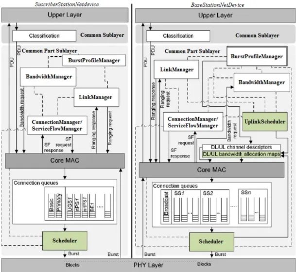 Figure 2.4 Modèle MAC 