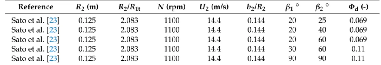 Table 3. Reference list on blade angle effects.
