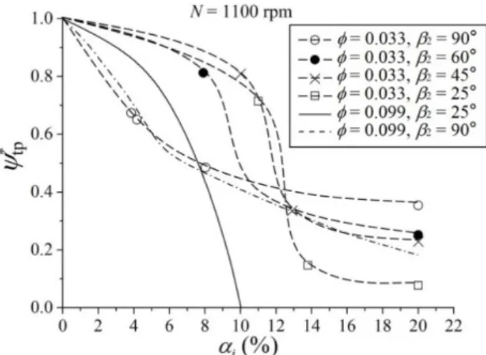 Figure 11  is adapted from the experiments they performed for two  different flow  coefficients,  one close to nominal condition (φ = 0.099), and another for a lower one (φ = 0.033). It can be seen that  the initial slope value of the degradation ratio ψ* 