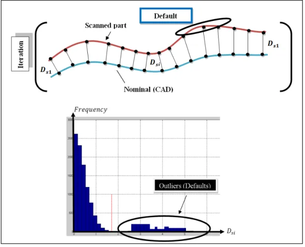 Figure 1.5  Outlier detection -  : Projection of the distance  −    on the normal  . 