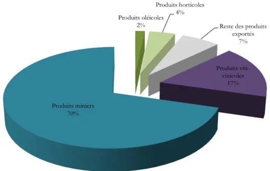 Figure 8.  Participation relative des matières premières au total des exportations de la province de San  Juan en 2009 