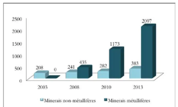 Figure 9.  Évolution de la participation des minerais métallifères et non métallifères à la valeur de  production minière totale, 2003-2013 (millions de dollars courants)