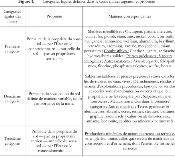 Figure 1.  Catégories légales définies dans le Code minier argentin et propriété  Catégories 