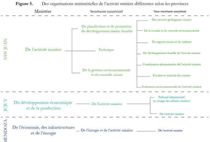 Figure 5.  Des organisations ministérielles de l’activité minière différentes selon les provinces 