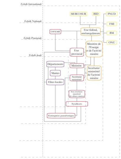 Figure 6.  Les acteurs publics : de l’international au local, une multiplication des instances de  participation pour les élites locales 