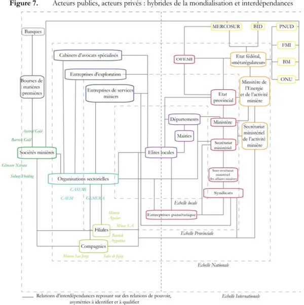 Figure 7.  Acteurs publics, acteurs privés : hybrides de la mondialisation et interdépendances 